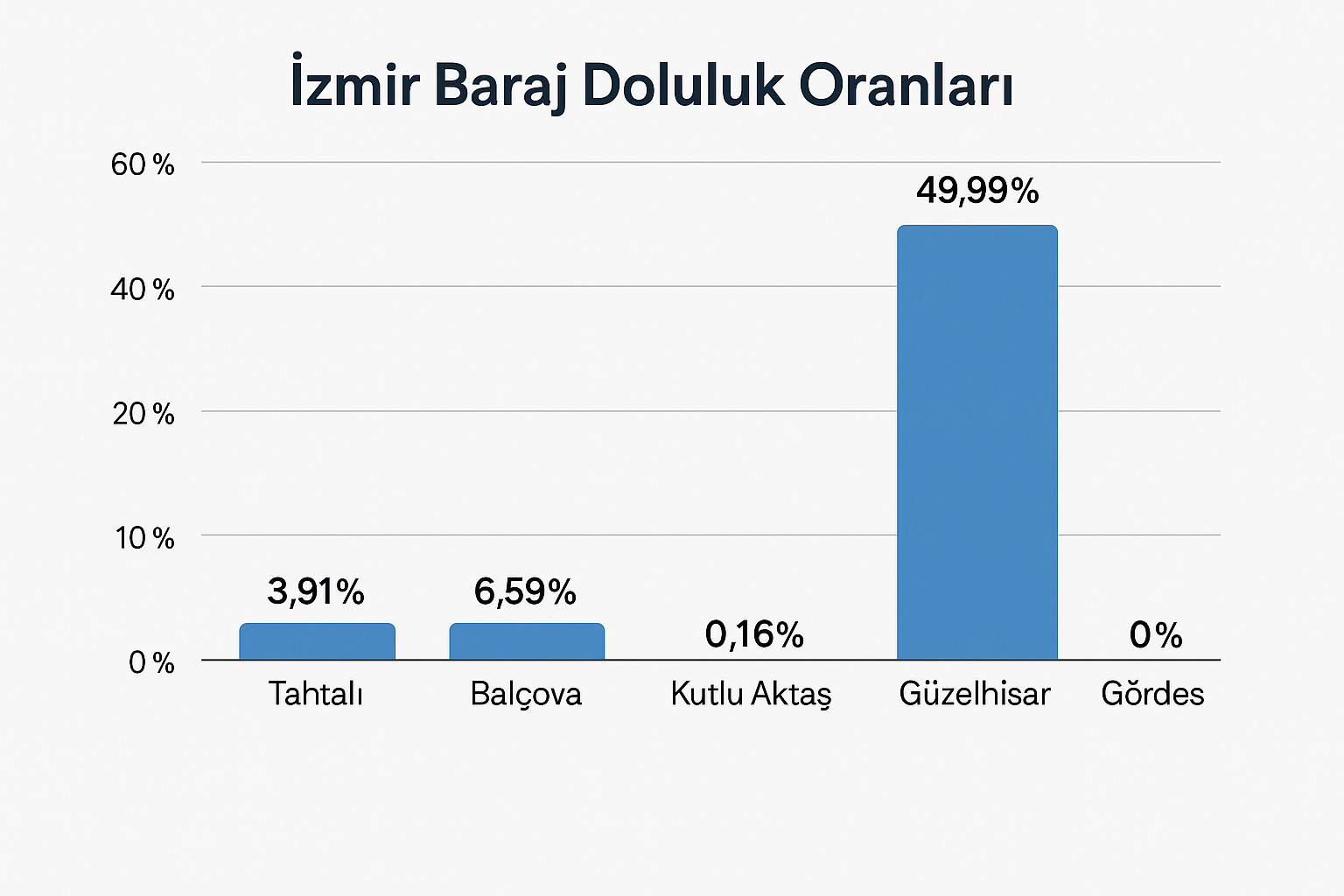 İzmir Baraj Doluluk Oranları 2025