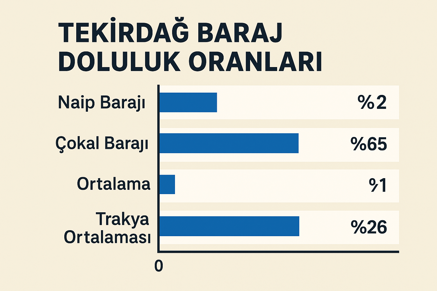 Tekirdağ Baraj Doluluk Oranları 2025