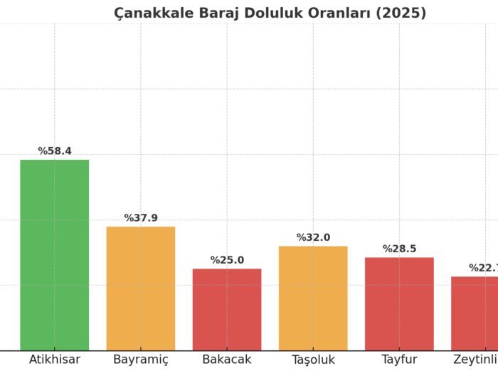 Çanakkale Baraj Doluluk Oranları