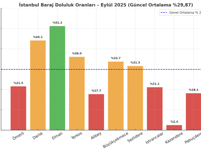 İstanbul Baraj Doluluk Oranları