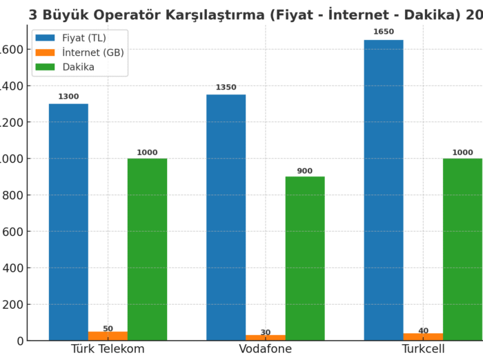 Telefon Hattı Kaç Para?