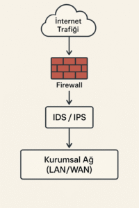 IDS ve IPS Nedir?