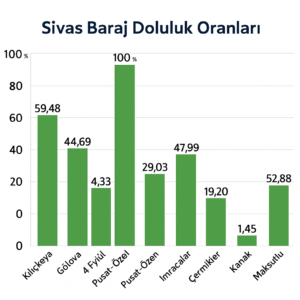 Sivas Baraj Doluluk Oranları ve Mevcut Durum