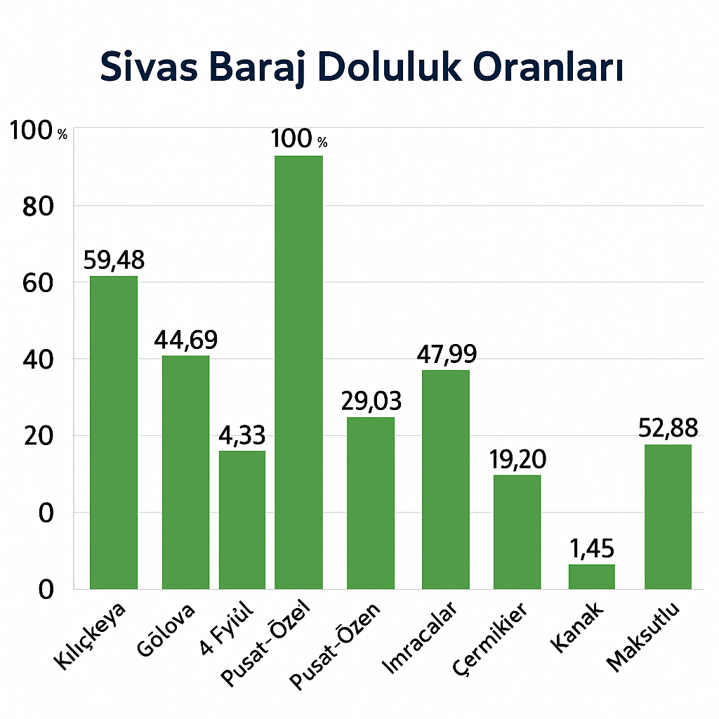 Sivas Baraj Doluluk Oranları ve Mevcut Durum